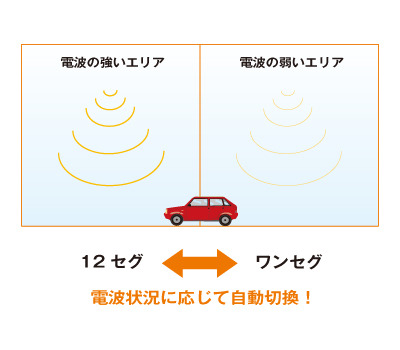 「ワンセグ自動切換」機能のイメージ