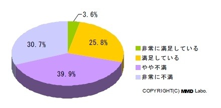 iPhoneの電波状況満足度