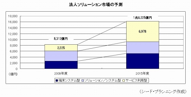 法人ソリューション市場の予測