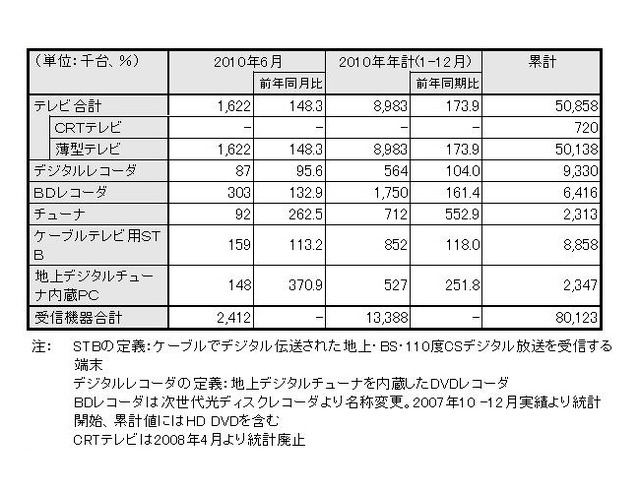 「2010年6月地上デジタルテレビ放送受信機器国内出荷実績」（JEITA調べ）