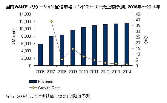 国内WANアプリケーション配信市場 エンドユーザー売上額予測、2006年～2014年（IDC Japan, 7/2010）