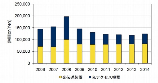 国内オプティカルネットワーク機器市場売上額の予測、2006年～2014年（IDC Japan, 7/2010）