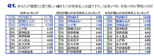 理想の瞳をもつ女性有名人、1位は男女とも「竹内結子」だが、以下は男女差も