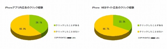 広告のクリック経験