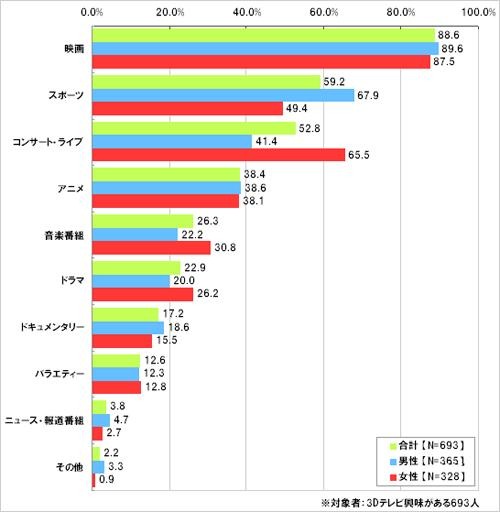 3Dテレビで何を観るか