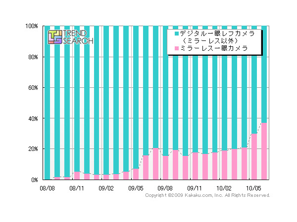 「ミラーレス一眼のアクセスシェアの推移」（カカクコム調べ）