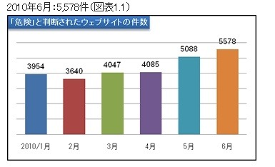 「危険」と判断されたWebサイトの数