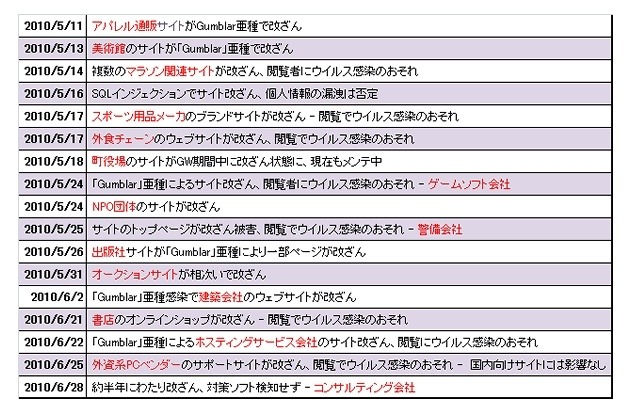 2010年5月、6月の改ざん被害報道の一部（図表4.2）