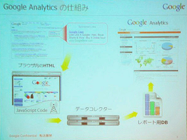 「GoogleAnalytics」の仕組み