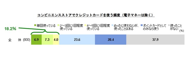 コンビニでクレジットカードを使う頻度（電子マネーは除く）