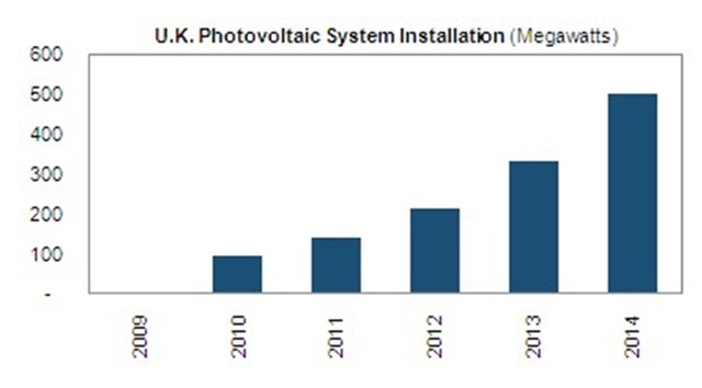 イギリスの太陽光発電量推移（メガワット）
