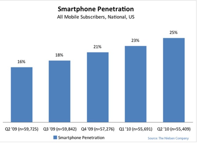 米国のスマートフォン所有率