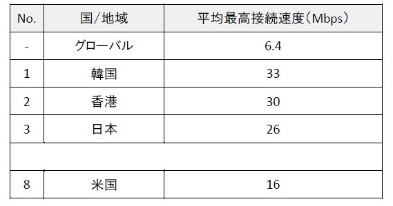 世界各国の平均最高接続速度