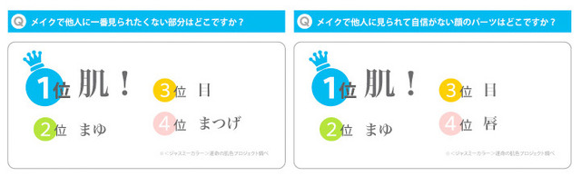 メイクで他人に一番見られたくない部分はどこですか？　メイクで他人に見られて自信がない顔のパーツはどこですか？