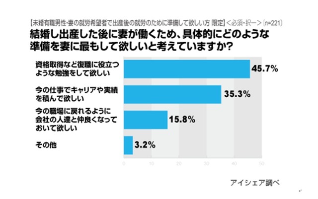 出産後、妻が働くため、どのような準備を妻に最もして欲しいと考えますか？