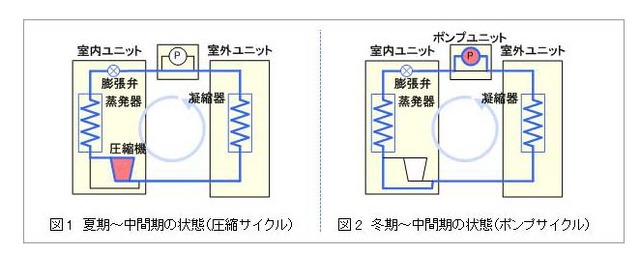 サイクルを切り替える機構を備える