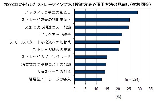2009年に実行したストレージインフラの投資方法や運用方法の見直し（IDC Japan, 08/2010）