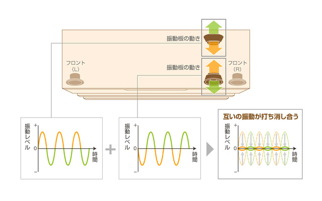 低音再生時の不要振動を抑える「振動キラー」機能のイメージ