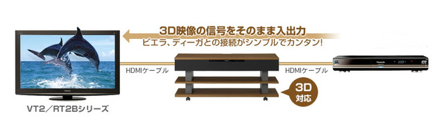 3D対応のレコーダー/プレーヤーや3D対応テレビとの接続イメージ