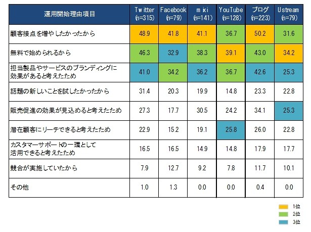 ソーシャルメディアの運用開始理由（複数回答）