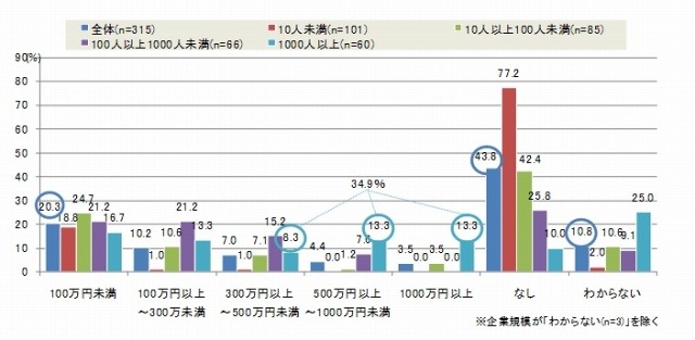 ソーシャルメディアに関連した予算