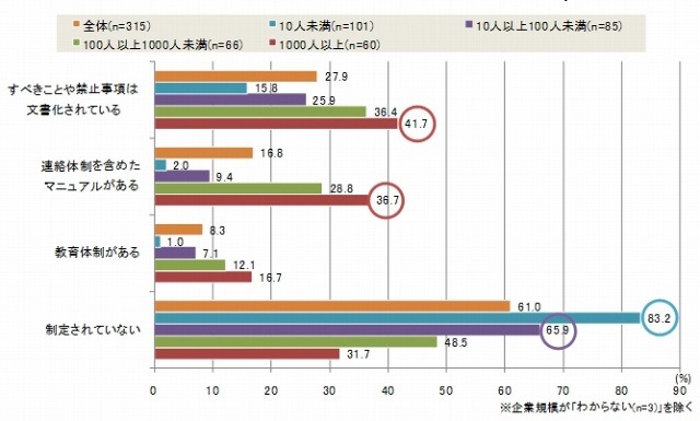 ソーシャルメディアの運用ガイドライン制定状況（複数回答）