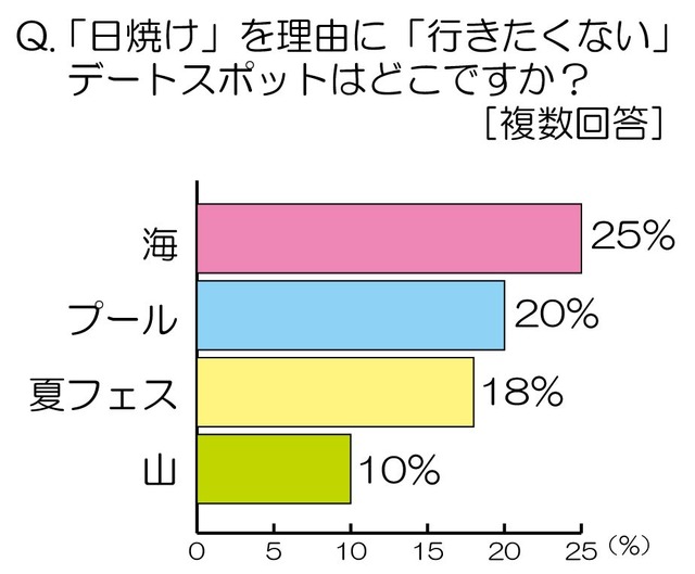 「日焼け」を理由に「行きたくない」デートスポットはどこですか？（複数回答）