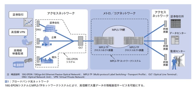 図1：ブロードバンド光ネットワーク