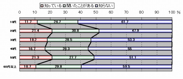 クラウドの認知率（n=696）