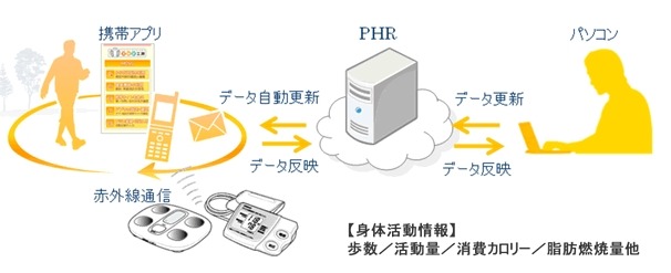 ユビキタス端末と専用サーバを連携させた、新しいプラットフォームを構築