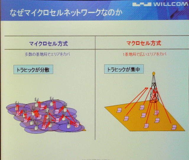 通話定額プランや常時接続サービス提供の背景にあるマイクロセル方式の優位性
