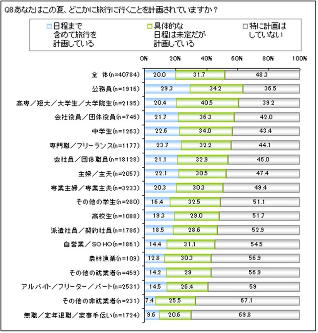 この夏、どこかに旅行に行くことを計画していますか？（職業別）