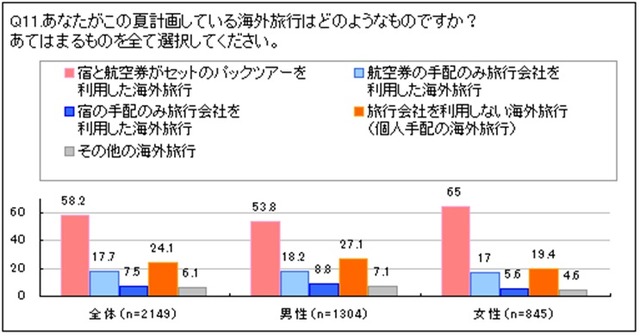 この夏計画している海外旅行はどのようなものですか？（複数回答）