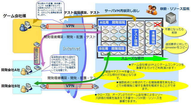 無駄のないインフラ環境を実現