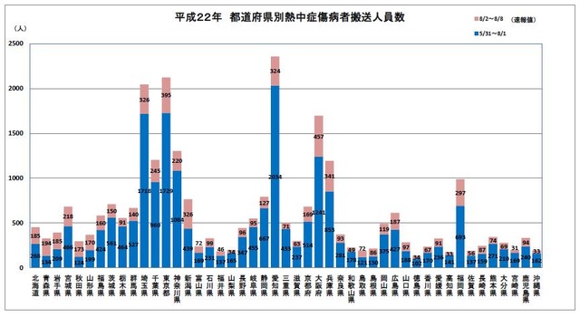都道府県別の熱中症で救急搬送された人の数。8月2日以降の週で大阪、新潟が多かったことがわかる