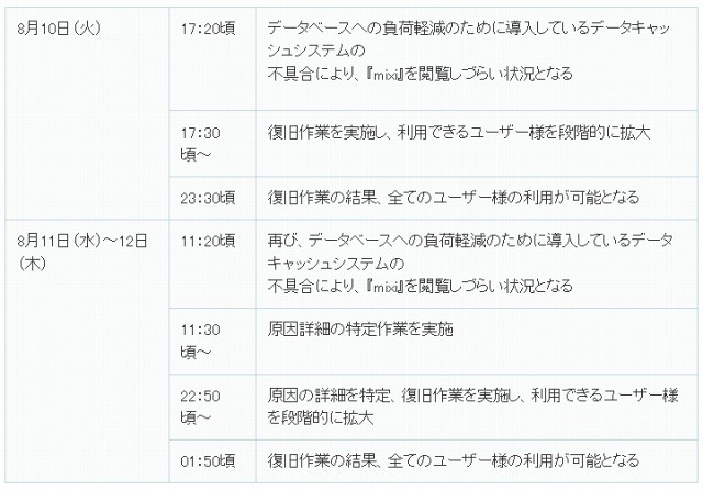 今回の障害の経緯