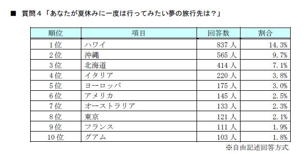 あなたが夏休みに一度は行ってみたい夢の旅行先は？