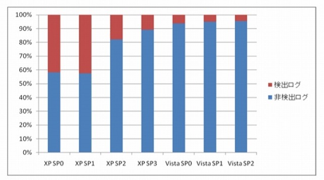 Windows XPおよびWindows Vistaにおける検出ログの比率
