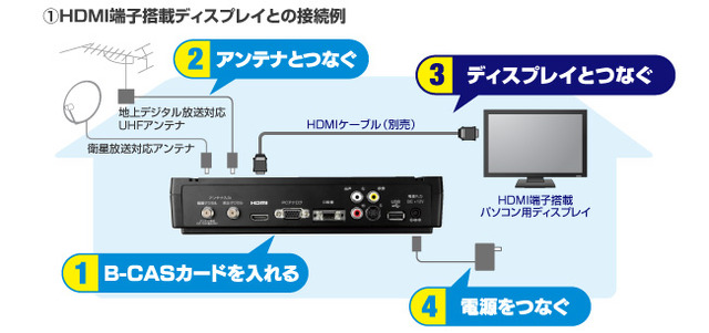 HDMIでの接続例（ディスプレイ）