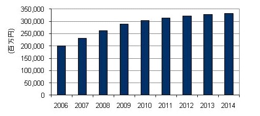国内広域イーサネットサービス市場　エンドユーザー売上額予測、2006年～2014年（IDC Japan, 8/2010）