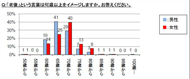 “老後”という言葉は何歳以上をイメージしますか？