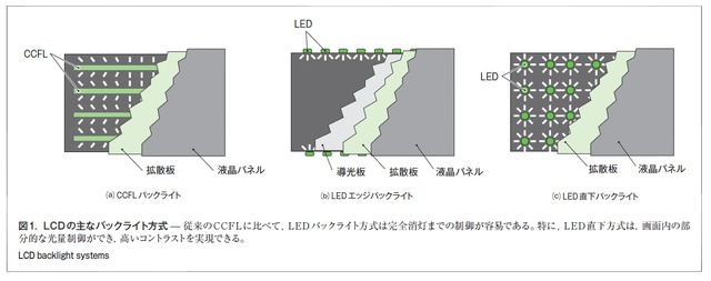 図1：LCDの主なバックライト方式