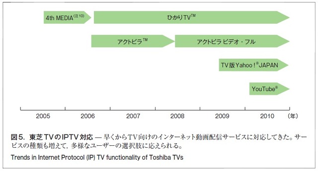 図5：東芝TVのIPTV対応