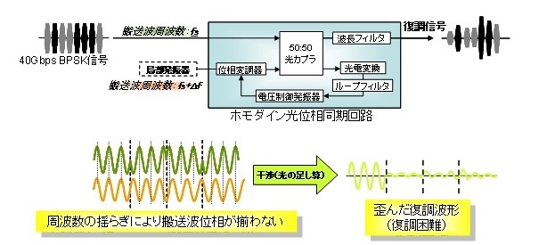 一般的な光位相同期回路ブロック図と復調のイメージ