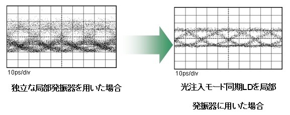 従来方式と今回開発した方式における復調波形の比較