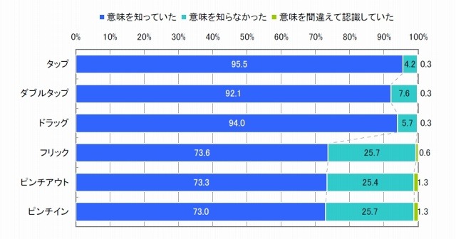 iPhoneに関する操作用語の認知度（単一回答）