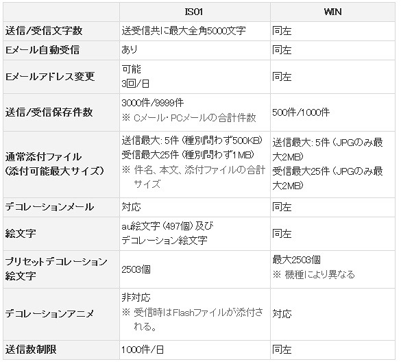 WINとIS01メール仕様比較