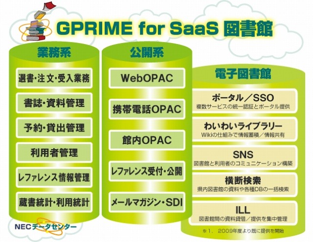 GPRIME for SaaS／図書館　概要