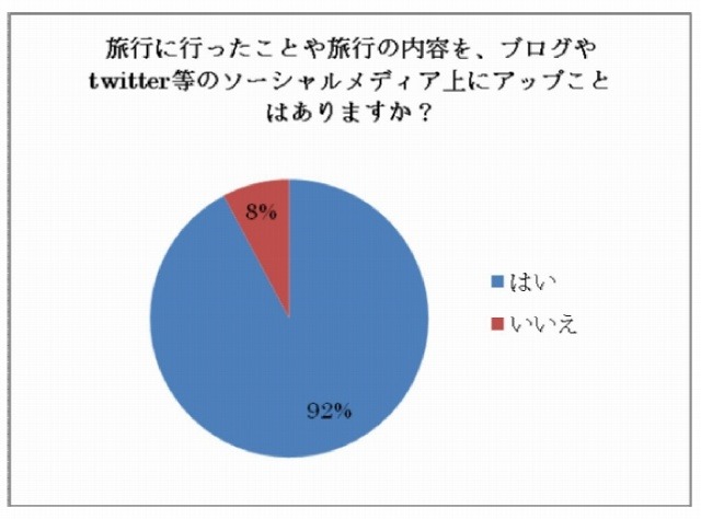 旅行内容をソーシャルメディアで公表するかどうか