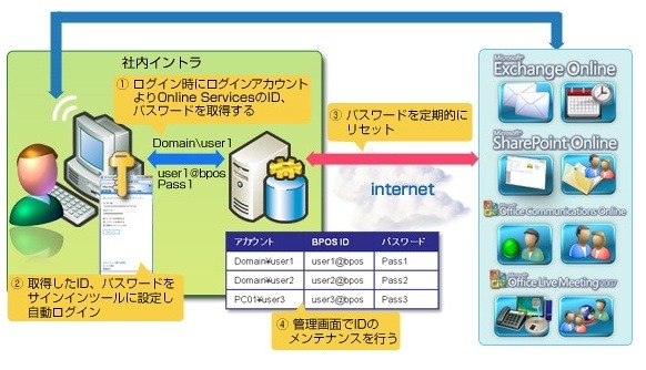 「オンプレミス型（内部設置型）」